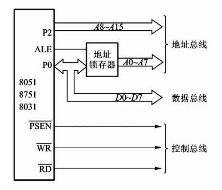 图1：The extended bus structure of MCS-51 single chip microcomputer
